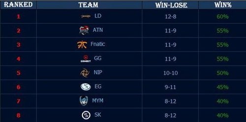 2025LPL夏季赛组内赛趣味数据一览：FPX最大落后10855经济翻盘